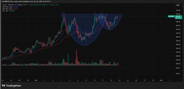 Cup and handle formation on the ZEC charts 