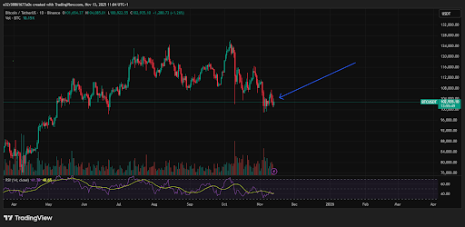Bitcoin chart shows a rebound candle on Thursday | source- TradingView