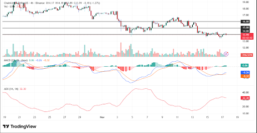 Chainlink news: Price Poised for Breakout as Whales Scoop 150K LINK Tokens