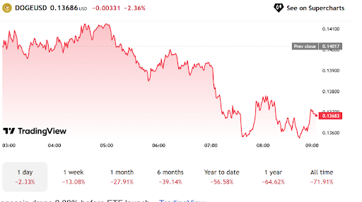 Dogecoin drops 2.28% before ETF launch