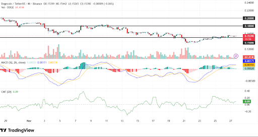 Dogecoin holds $0.15 support, eyes breakout