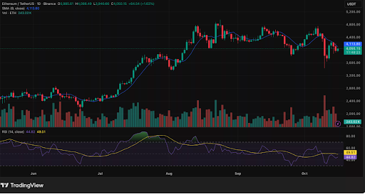 Ethereum consolidates, RSI hints at potential breakout ahead. Source- TradingView