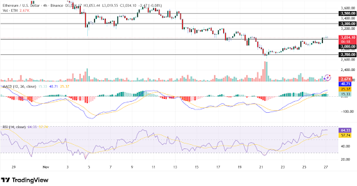 Ethereum holds above $3K, MACD bullish