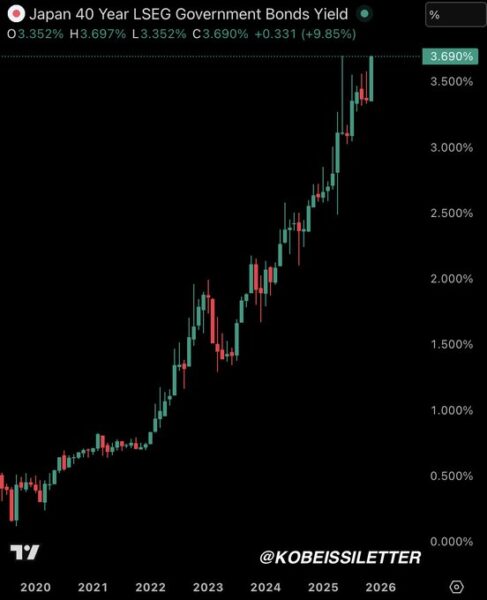 Japan's bond yields are soaring high!