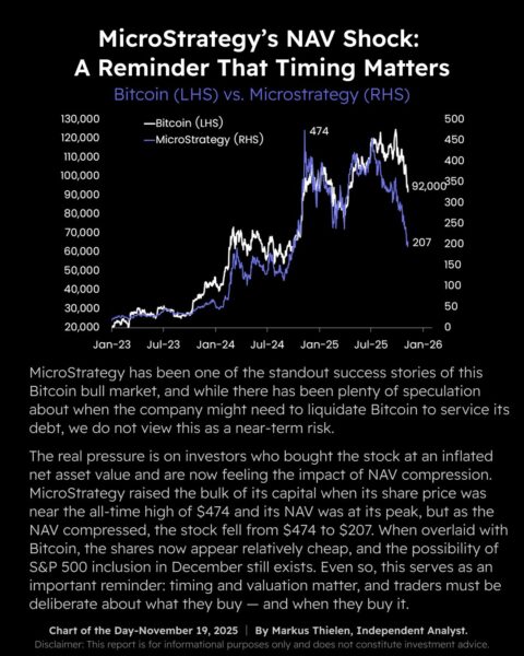 Matrixport says that Strategy is still on track for an S&P 500 
