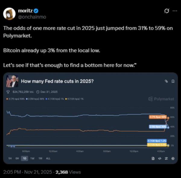 Odds of a rate cut have jumped 