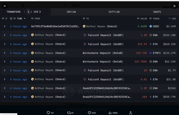 BTC News: Arthur Hayes Accelerates Selling as BTC Hits Six-Month Low