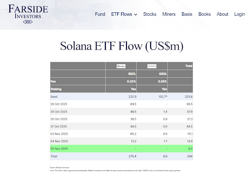 Solana ETF 投资者最近一直在增加投资 |来源-远方