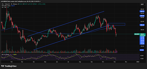 Solana 已打破年度上涨趋势，并有继续走低的风险来源-TradingView