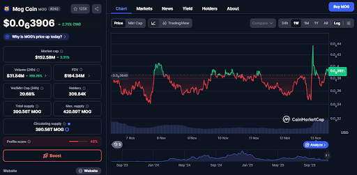 The MOG memecoin spiked in trading volume despite weaker price action | source- CoinMarketCap