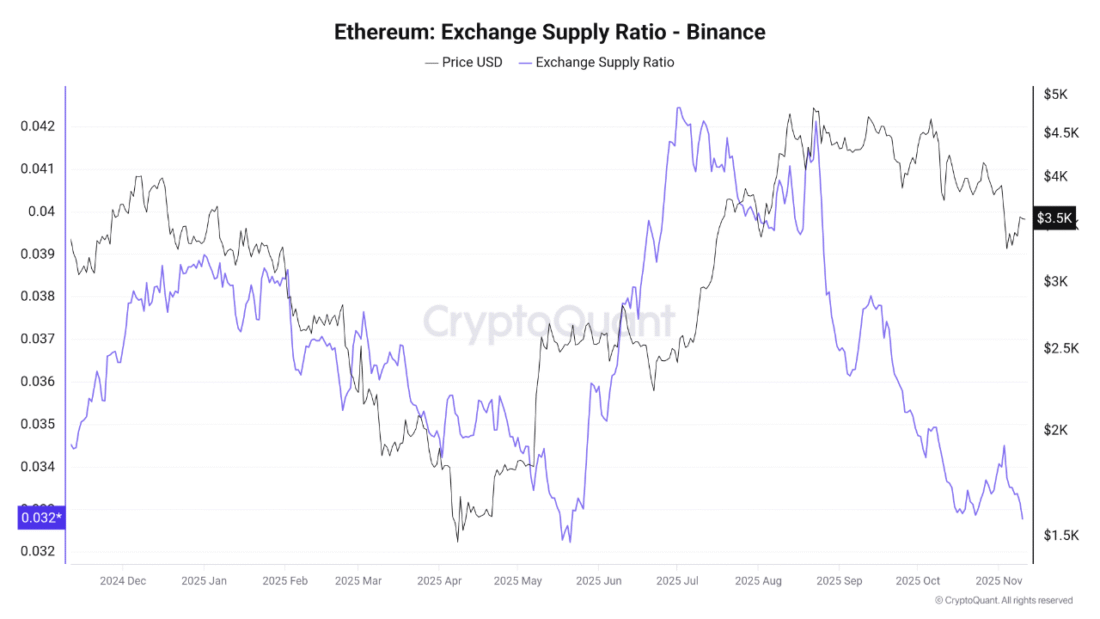 Ethereum Latest News: Ethereum Supply Hits 1-Year Low Amid Whale Buying Frenzy