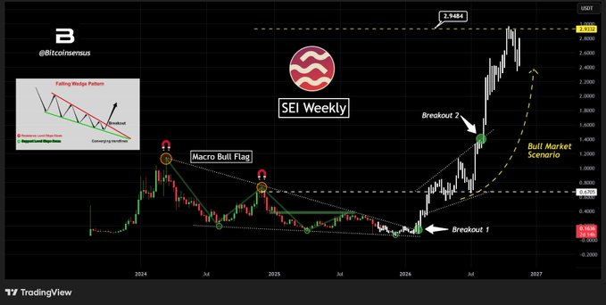 SEI News: SEI Trading Volume Jumps 47% in 4 Weeks