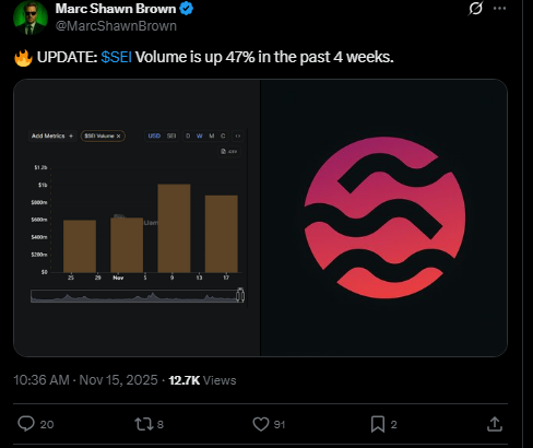 SEI News: SEI Trading Volume Jumps 47% in 4 Weeks