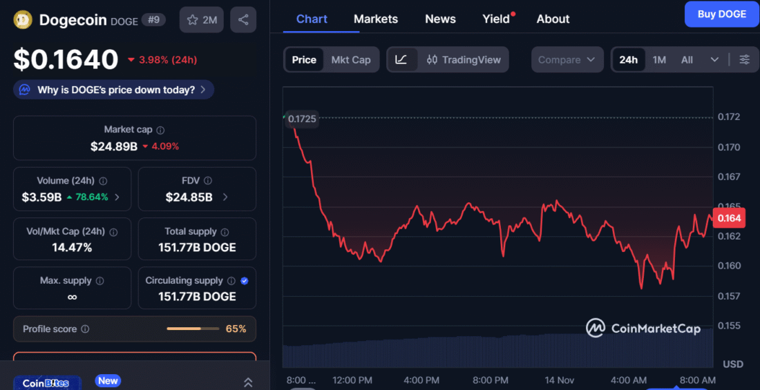 Dogecoin News: Are DOGE ETFs About To Go Live? Investors Are Flooding Into Layer Brett In Anticipation
