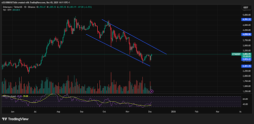 A bearish channel appears to have formed on Ethereum’s charts