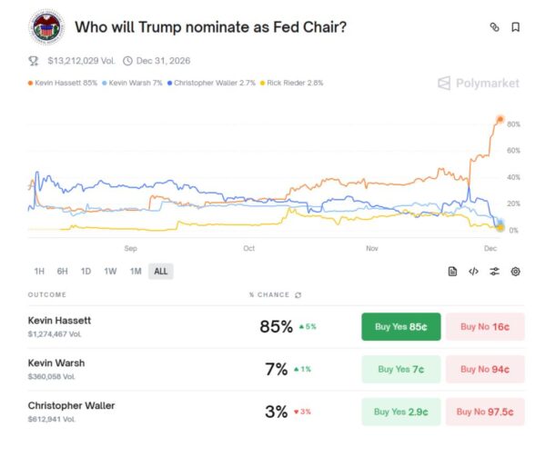 Crypto Watchers have assigned 85% odds for Hassett