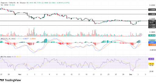 Dogecoin shows bullish momentum with rising RSI and MACD indicators