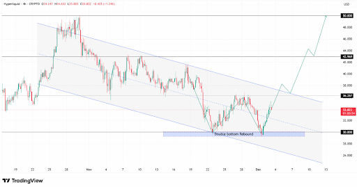 Double bottom rebound signals potential price surge toward $50,000. 