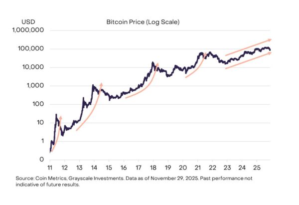 Grayscale challenges the 4-year cycle theory