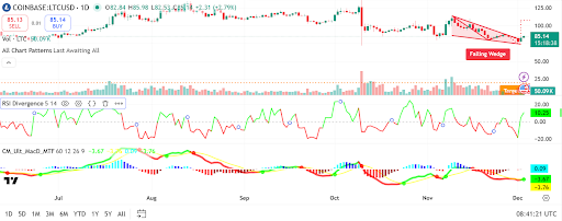 Litecoin breaks falling wedge with rising momentum