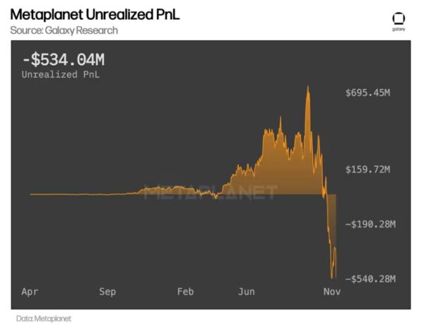Metaplanet’s unrealised PnL has declined