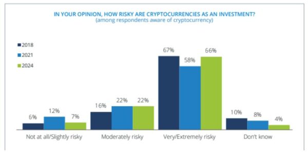 Risk appetite has cooled among more than half of respondents 