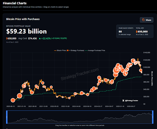 Saylor has used debt to load up on Bitcoin over the last 5 years