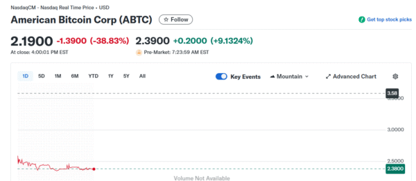 American Bitcoin's stock plunged over 50% after a lock-up expiration. The fall wiped out gains and signals renewed crypto market stress.