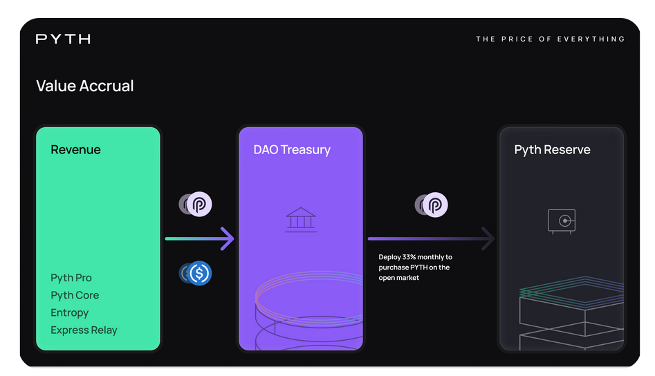 Pyth DAO to Convert Revenue Into PYTH Reserves