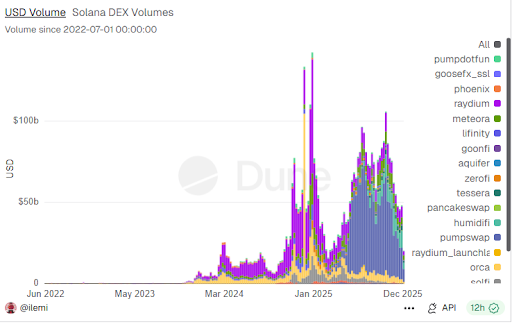 Solana DEX volume has been especially strong this year