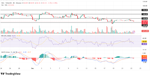 Visualization of Solana's price consolidation