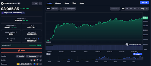The bulls are active as Ethereum reclaims $3,000