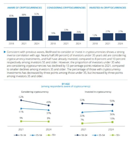 US investor interest appears to have cooled 