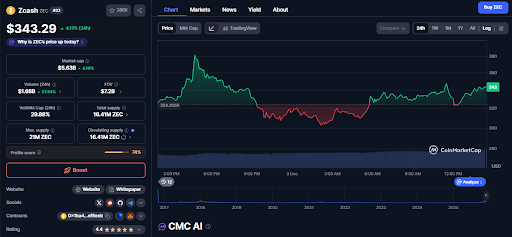 Zcash has reclaimed the $340 zone and needs to continue upwards 