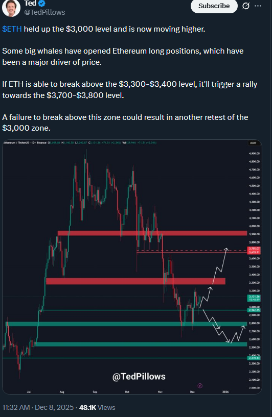 Ethereum Holds $3K: CME Gap Sparks Rally
