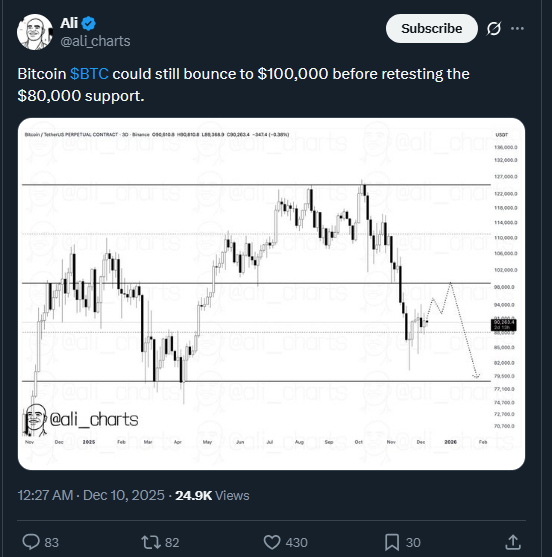 Bitcoin Builds Foundation: $100K Bounce Eyes $80K Retest