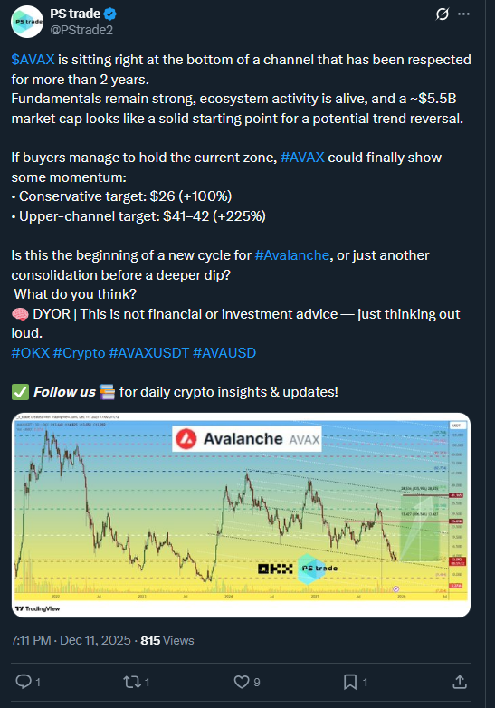 AVAX Targets $9 After Breakout - Channel Support Sparks Reversal Hopes