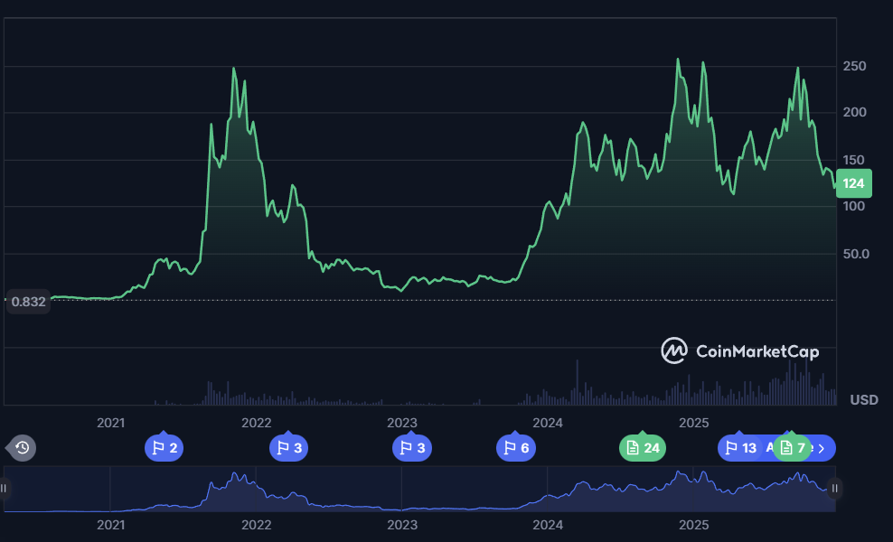 Back When Solana Was Under $10, Nobody Wanted It — Now Liquidity Is Tight, And Digitap ($TAP) Leads Best Crypto Presale 2026