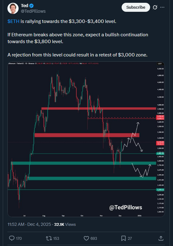 Ethereum's $3,400 Rally Faces $2B Liquidation Risk