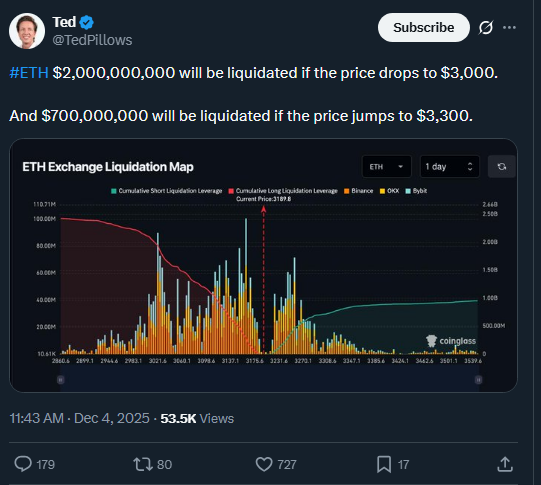 Ethereum's $3,400 Rally Faces $2B Liquidation Risk