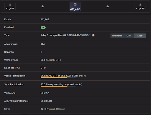 sync participation dropped to 75% and voting participation reached about 74.7% at Epoch 411448