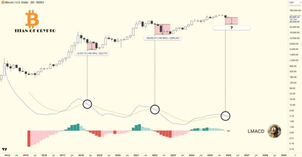 Bitcoin recently flashed a bear market signal on higher time frames.