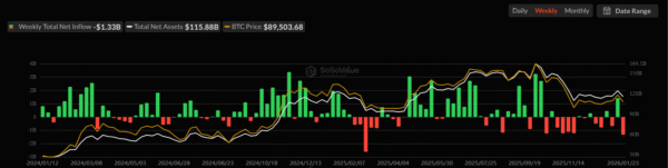 Bitcoin Spot ETFs See .33B Weekly Outflows as Ethereum Funds Lose 1M Bitcoin Spot ETFs See .33B Weekly Outflows as Ethereum Funds Lose 1M