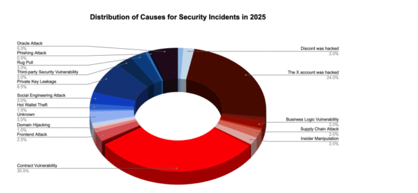 SlowMist reported that contract vulnerabilities accounted for just over 30% of crypto exploits in 2025.