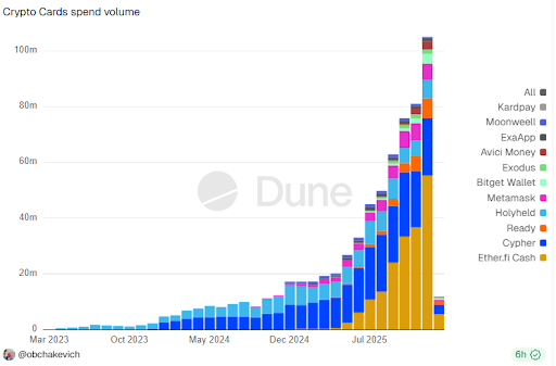 Spending volume on crypto cards soared last year