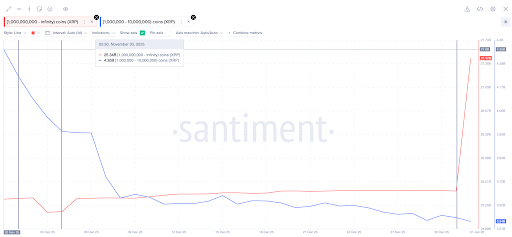XRP whales are betting on the future 