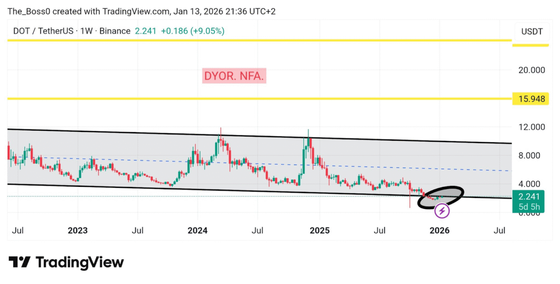 Over 120,000 Wallets Connected to Digitap ($TAP) Crypto Presale: January Challenger To Polkadot (DOT)