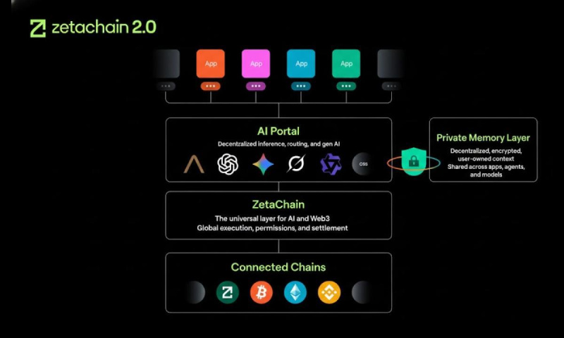 ZetaChain 2.0 Launches With Anuma, Bringing Personal Reminiscence and AI Interoperability to Creators ZetaChain 2.0 Launches With Anuma, Bringing Personal Reminiscence and AI Interoperability to Creators