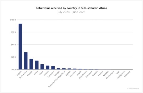 Stablecoins Act as Banking Various for Tens of millions Throughout Africa Stablecoins Act as Banking Various for Tens of millions Throughout Africa
