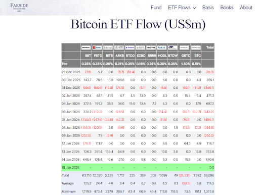 ETF Market Registers Highest Inflows So Far This Year As Bitcoin Notches $97k